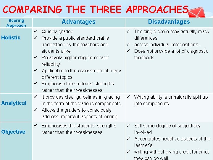 COMPARING THE THREE APPROACHES Scoring Approach Holistic Analytical Objective Advantages Disadvantages ü Quickly graded