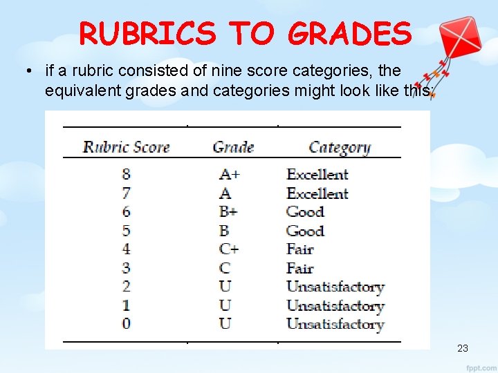RUBRICS TO GRADES • if a rubric consisted of nine score categories, the equivalent