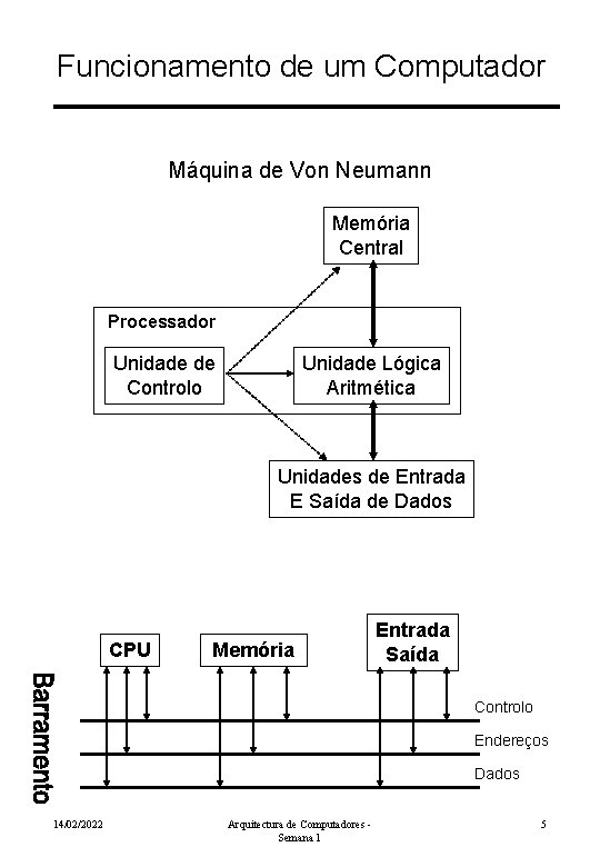 Funcionamento de um Computador Máquina de Von Neumann Memória Central Processador Unidade de Controlo