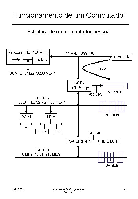 Funcionamento de um Computador Estrutura de um computador pessoal Processador 400 MHz cache 100