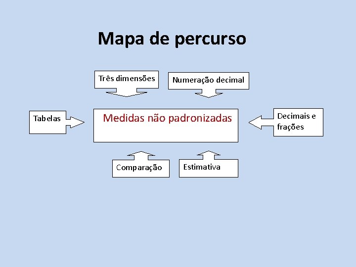 Mapa de percurso Três dimensões Tabelas Numeração decimal Medidas não padronizadas Comparação Estimativa Decimais