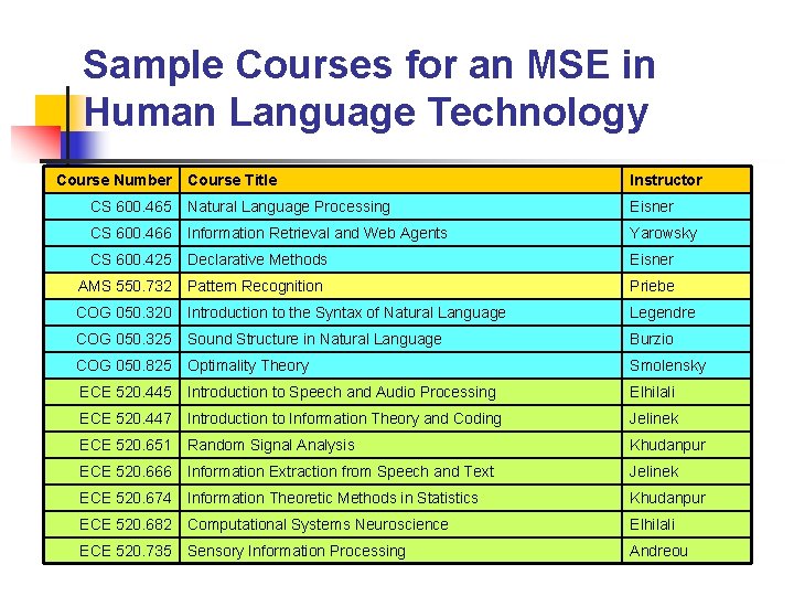 Sample Courses for an MSE in Human Language Technology Course Number Course Title Instructor