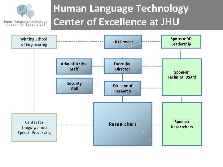 Human Language Technology Center of Excellence at JHU Whiting School of Engineering JHU Provost