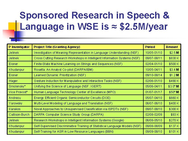 Sponsored Research in Speech & Language in WSE is ≈ $2. 5 M/year P