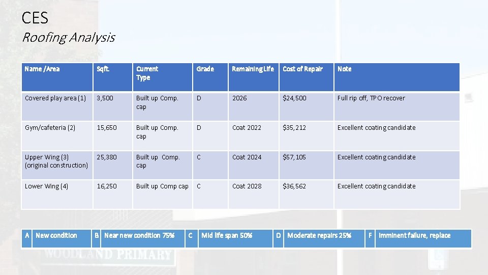 CES Roofing Analysis Name /Area Sqft. Current Type Grade Remaining Life Cost of Repair