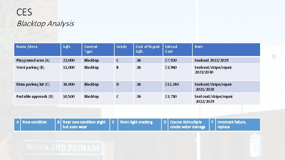 CES Blacktop Analysis Name /Area Sqft. Current Type Grade Cost of Repair Sqft. Extend