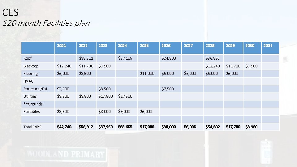 CES 120 month Facilities plan 2021 Roof 2022 2023 $35, 212 Blacktop $12, 240