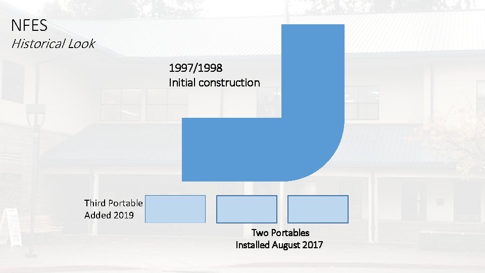 NFES Historical Look 1997/1998 Initial construction Third Portable Added 2019 Two Portables Installed August