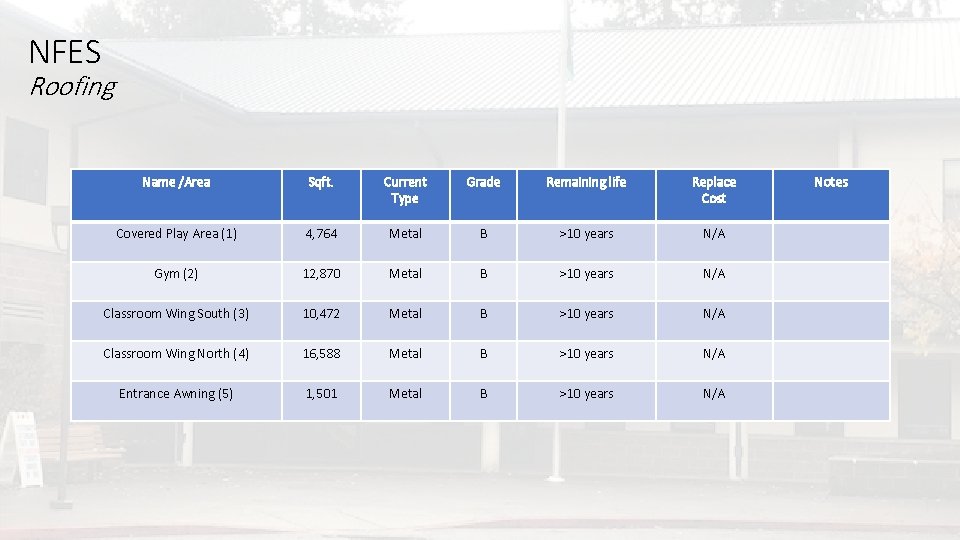 NFES Roofing Name /Area Sqft. Current Type Grade Remaining life Replace Cost Covered Play