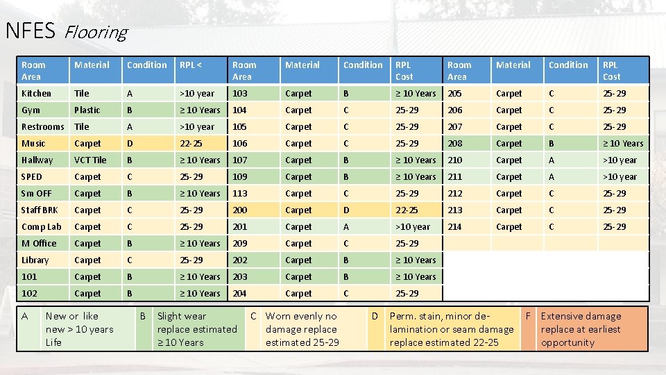 NFES Flooring Room Area Material Condition RPL < Room Area Material Condition RPL Cost