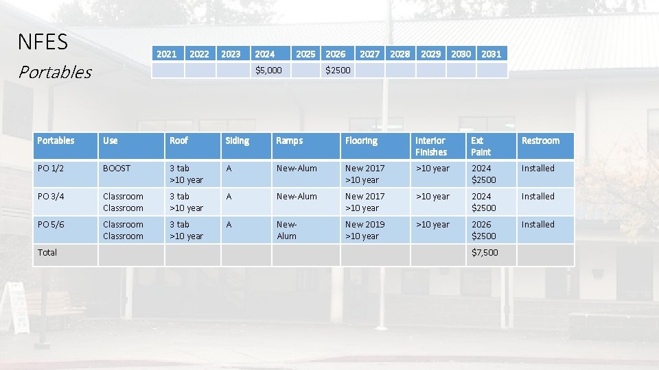 NFES 2021 Portables 2022 2023 2024 2025 $5, 000 2026 2027 2028 2029 2030