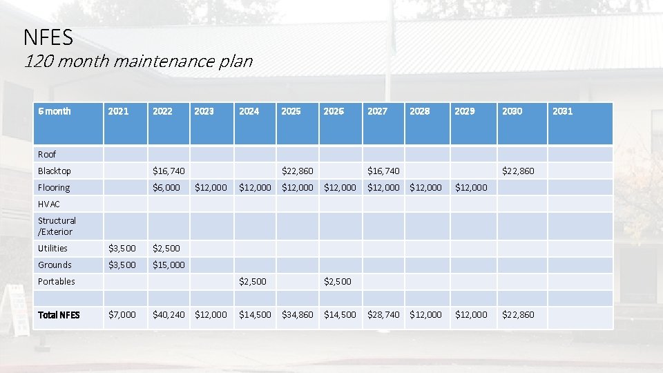 NFES 120 month maintenance plan 6 month 2021 2022 2023 2024 2025 2026 2027