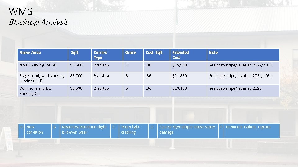 WMS Blacktop Analysis Name /Area Sqft. Current Type Grade Cost Sqft. Extended Cost Note