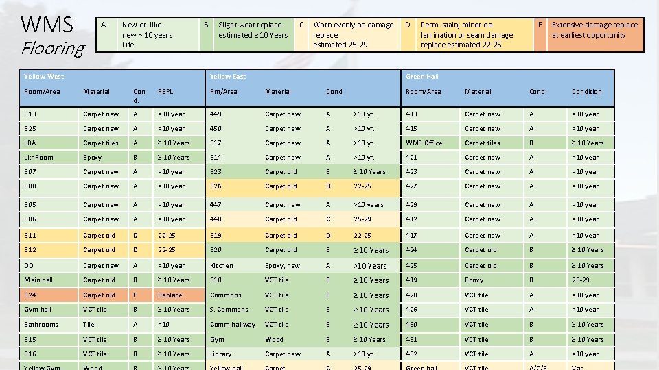 WMS A Flooring New or like new > 10 years Life Yellow West B
