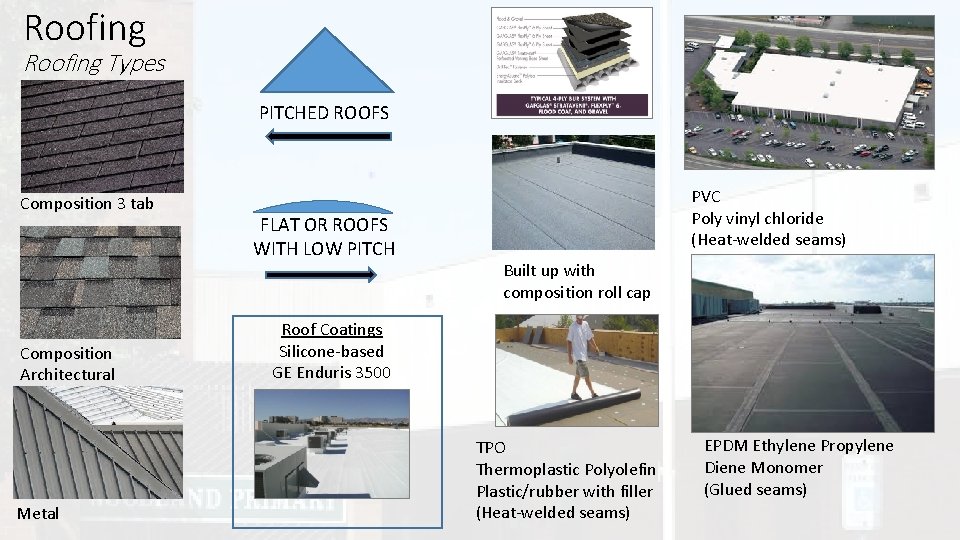 Roofing Types PITCHED ROOFS Composition 3 tab Composition Architectural Metal FLAT OR ROOFS WITH