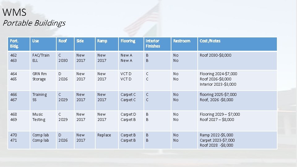 WMS Portable Buildings Port. Bldg. Use Roof Side Ramp Flooring Interior Finishes Restroom Cost