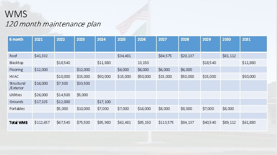 WMS 120 month maintenance plan 6 month 2021 Roof $41, 332 Blacktop Flooring 2022