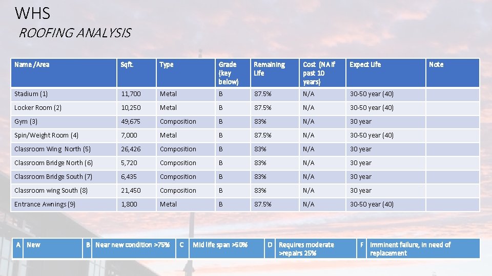 WHS ROOFING ANALYSIS Name /Area Sqft. Type Grade (key below) Remaining Life Cost (NA