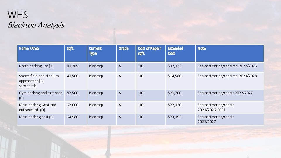 WHS Blacktop Analysis Name /Area Sqft. Current Type Grade Cost of Repair sqft. Extended