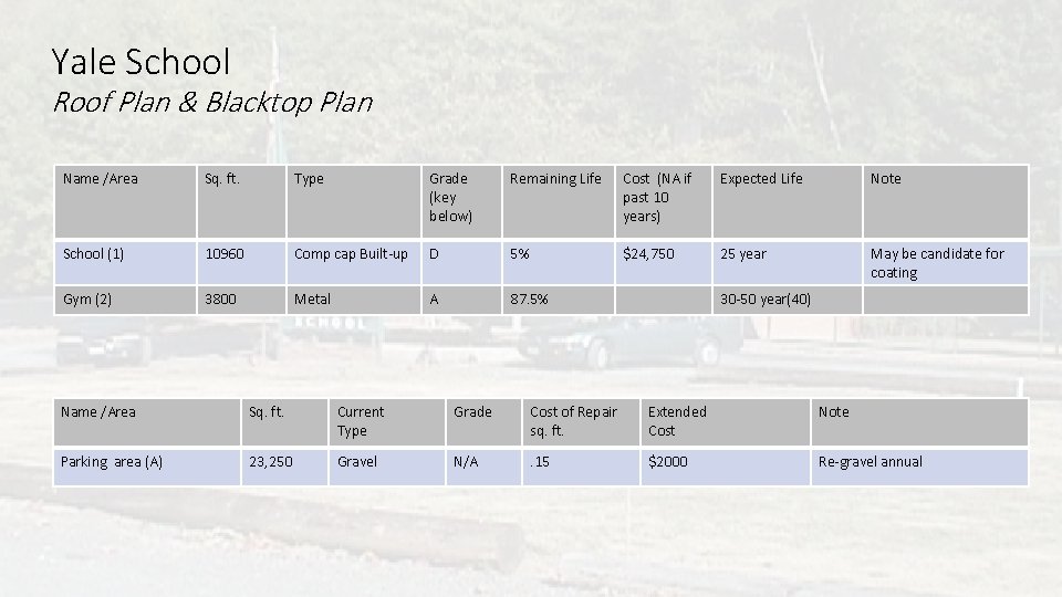 Yale School Roof Plan & Blacktop Plan Name /Area Sq. ft. Type Grade (key