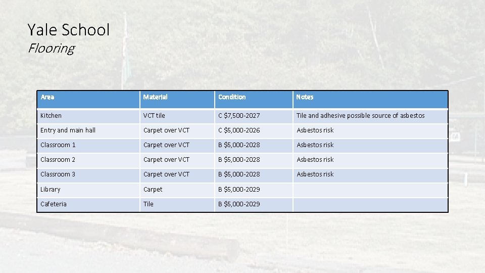 Yale School Flooring Area Material Condition Notes Kitchen VCT tile C $7, 500 -2027