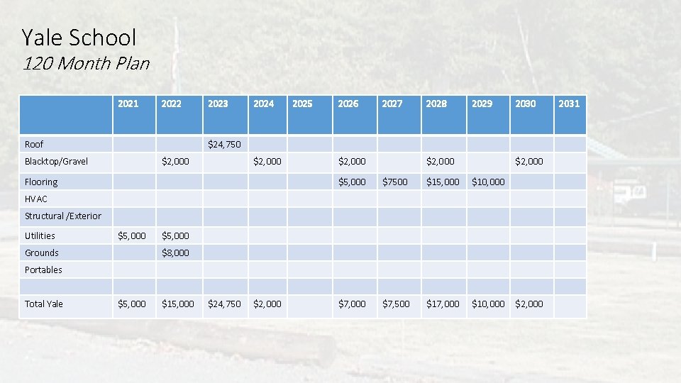 Yale School 120 Month Plan 2021 2022 Roof 2023 2024 2025 2026 2027 2028