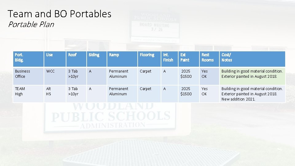 Team and BO Portables Portable Plan Port. Bldg. Use Roof Siding Ramp Flooring Int.