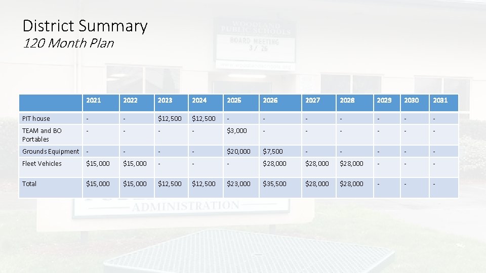 District Summary 120 Month Plan 2021 2022 2023 2024 2025 2026 2027 2028 2029