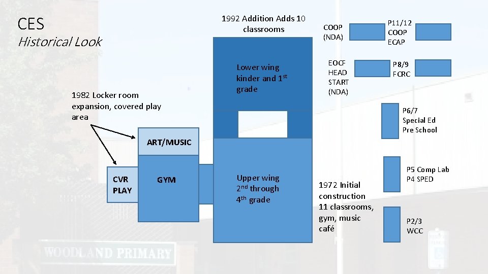 CES 1992 Addition Adds 10 classrooms Historical Look 1982 Locker room expansion, covered play