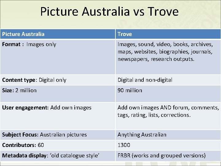 Picture Australia vs Trove Picture Australia Trove Format : Images only Images, sound, video,