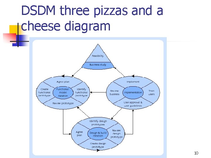 DSDM three pizzas and a cheese diagram 10 