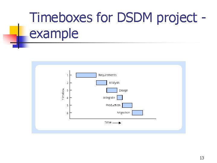 Timeboxes for DSDM project example 13 