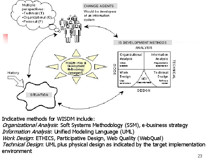 Indicative methods for WISDM include: Organizational Analysis: Soft Systems Methodology (SSM), e-business strategy Information