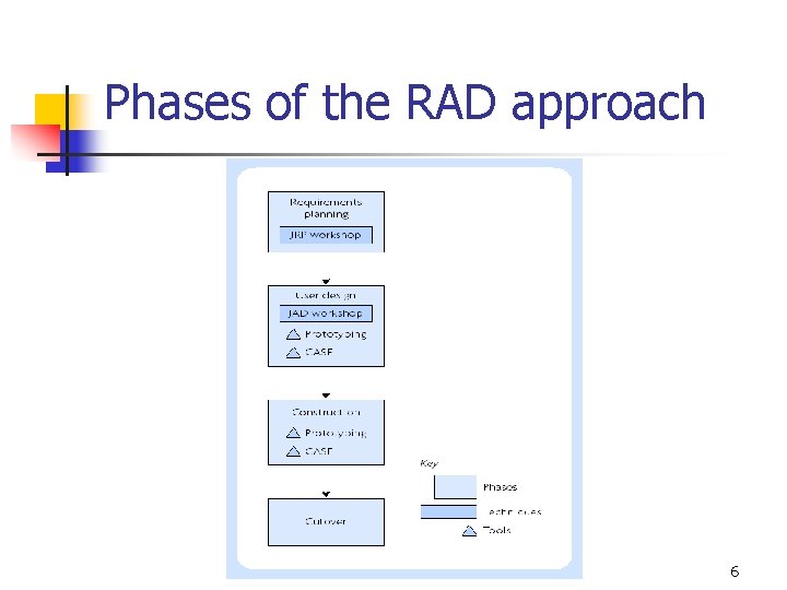 Phases of the RAD approach 6 