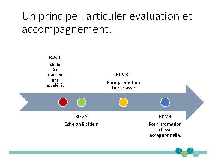 Un principe : articuler évaluation et accompagnement. RDV 1 Echelon 6: avancem ent accéléré.