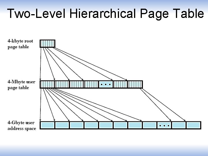 Two-Level Hierarchical Page Table 