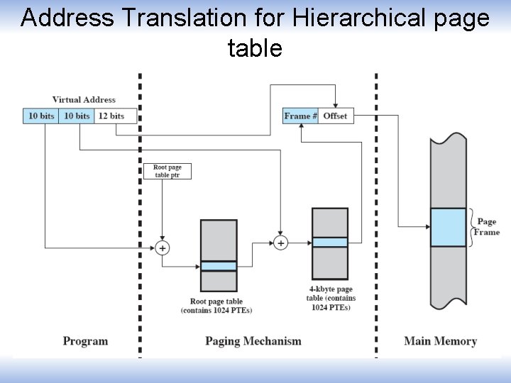Address Translation for Hierarchical page table 