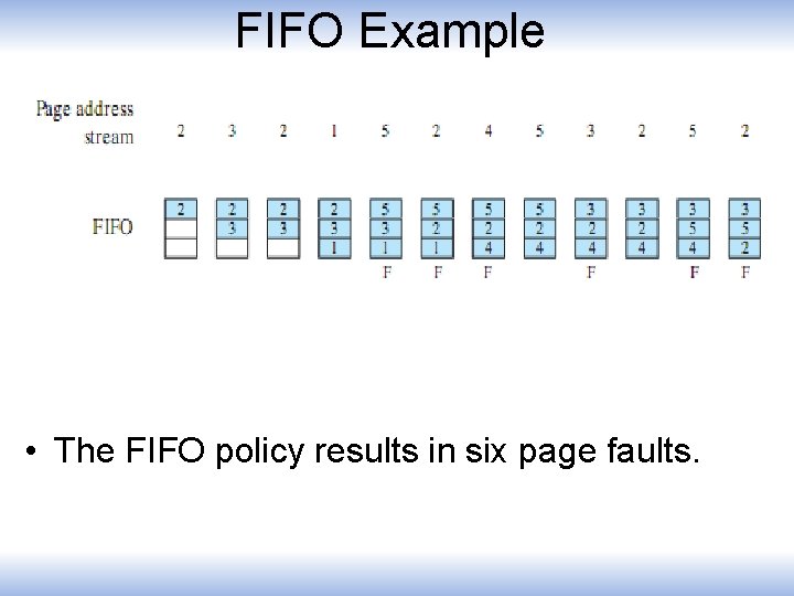 FIFO Example • The FIFO policy results in six page faults. 
