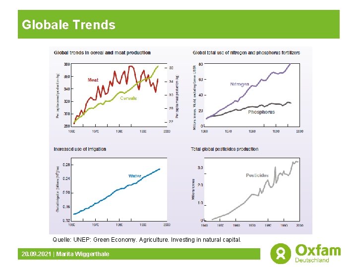 Globale Trends Quelle: UNEP: Green Economy. Agriculture. Investing in natural capital. 20. 09. 2021