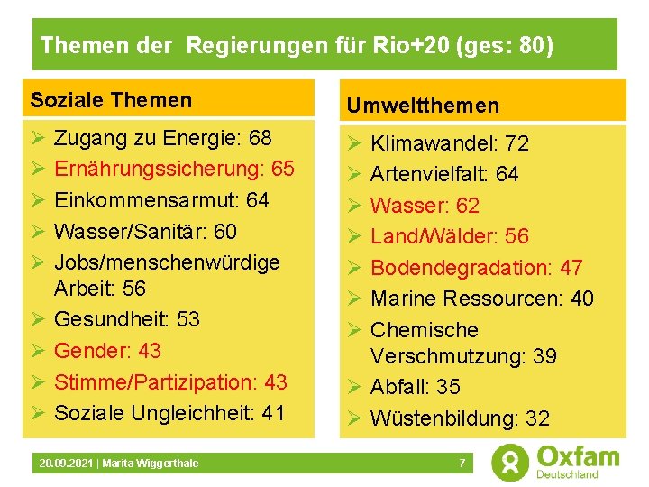 Themen der Regierungen für Rio+20 (ges: 80) Soziale Themen Umweltthemen Ø Ø Ø Ø