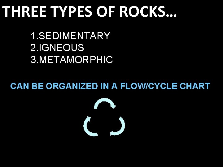 THREE TYPES OF ROCKS… 1. SEDIMENTARY 2. IGNEOUS 3. METAMORPHIC CAN BE ORGANIZED IN THREE TYPES OF ROCKS… 1. SEDIMENTARY 2. IGNEOUS 3. METAMORPHIC CAN BE ORGANIZED IN