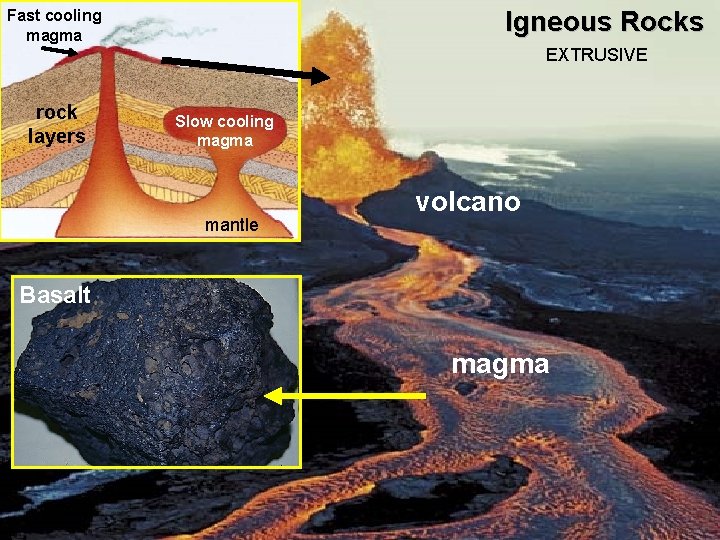 Igneous Rocks Fast cooling magma EXTRUSIVE rock layers Slow cooling magma mantle volcano Basalt Igneous Rocks Fast cooling magma EXTRUSIVE rock layers Slow cooling magma mantle volcano Basalt