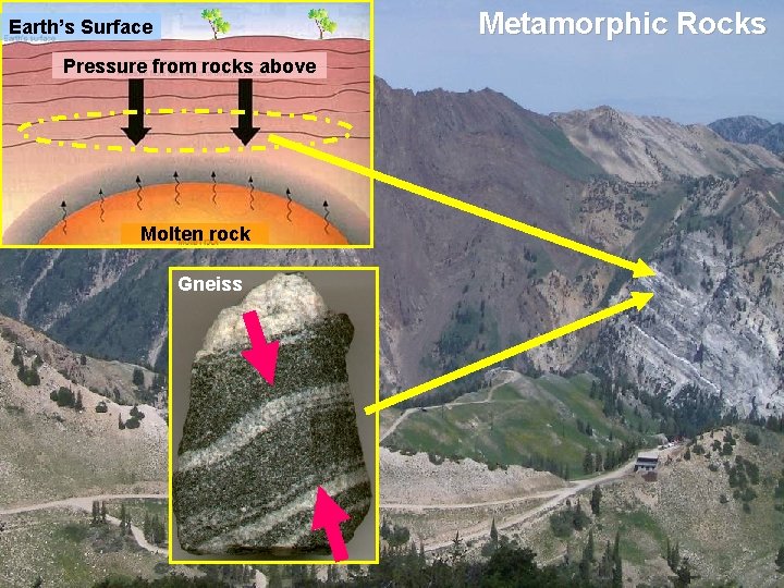 Metamorphic Rocks Earth’s Surface Pressure from rocks above Molten rock Gneiss Metamorphic Rocks Earth’s Surface Pressure from rocks above Molten rock Gneiss
