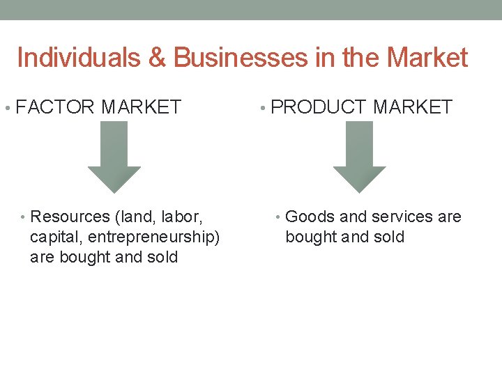 Individuals & Businesses in the Market • FACTOR MARKET • Resources (land, labor, capital,