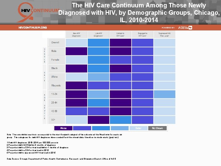 The HIV Care Continuum Among Those Newly Diagnosed with HIV, by Demographic Groups, Chicago, The HIV Care Continuum Among Those Newly Diagnosed with HIV, by Demographic Groups, Chicago,