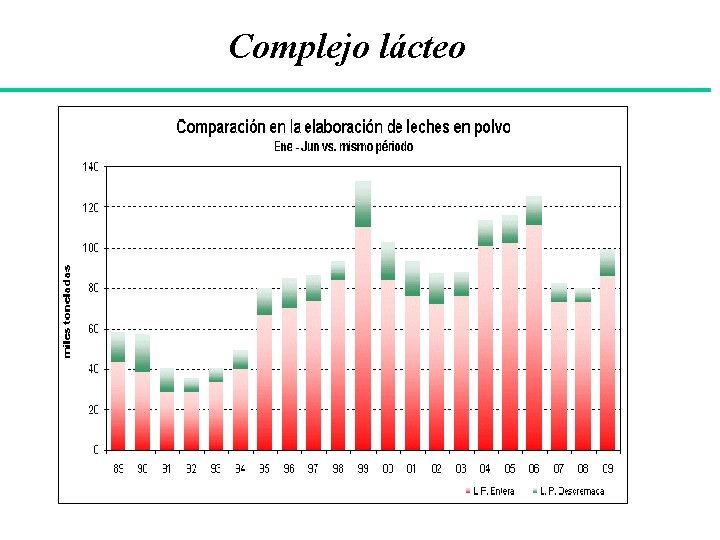 Complejo lácteo. 