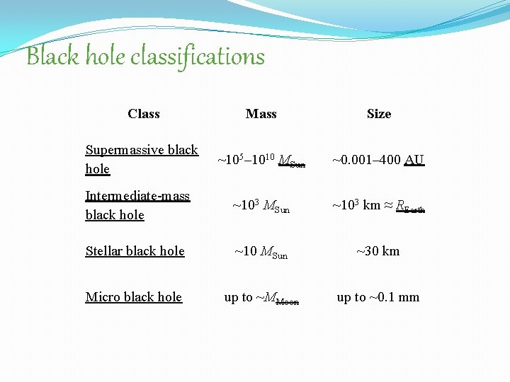 Black hole classifications Class Mass Size Supermassive black hole ~105– 1010 MSun ~0. 001–