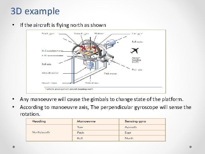 3 D example • If the aircraft is flying north as shown • Any