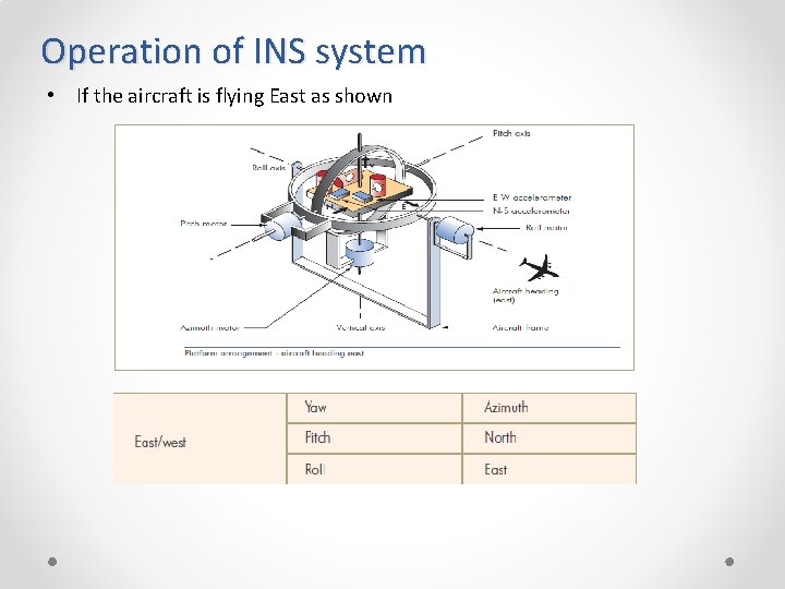 Operation of INS system • If the aircraft is flying East as shown 