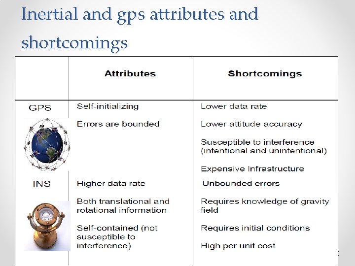 Inertial and gps attributes and shortcomings 30 